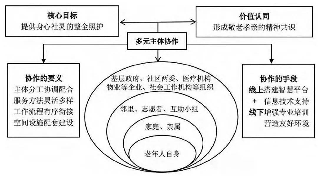 次局智慧养老